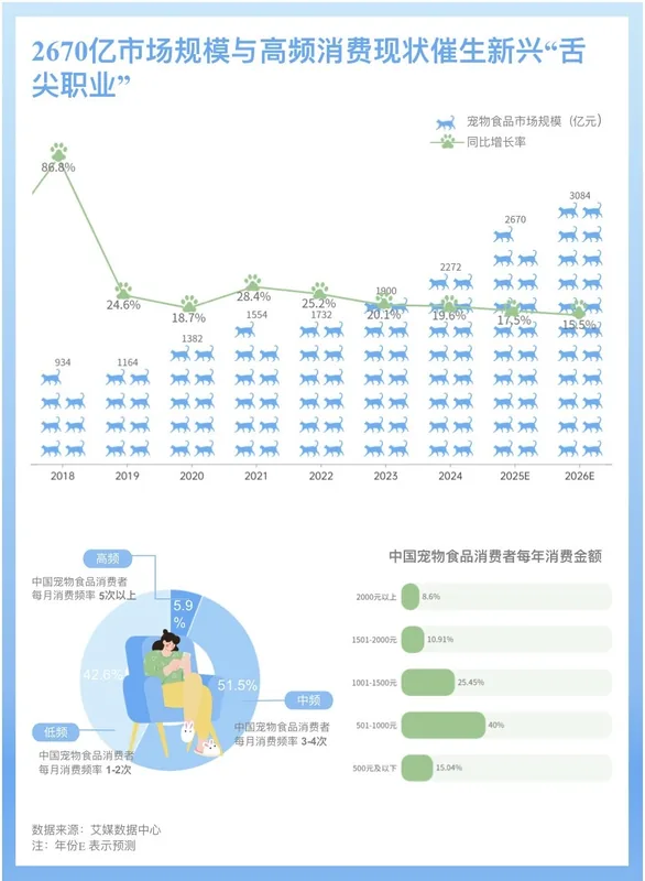 中国宠物食品市场规模与消费金额数据分析