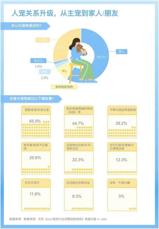 从主宠到家人与朋友的人宠关系数据分析